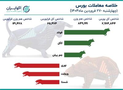 بازر بورس به مسیر صعودی خود بازگشت