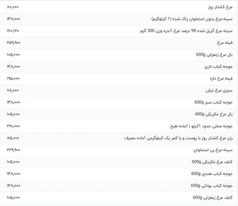 قیمت انواع مرغ، امروز چهارشنبه ۲۷ فروردین ۱۴۰۴