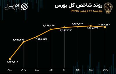 بازگشت تقاضای دوباره به بورس