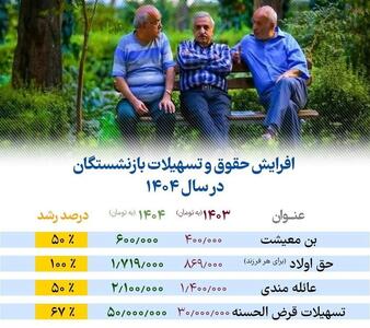 فرمول واریزی حقوق بازنشستگان در سال ۱۴۰۴