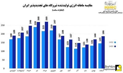 رشد ۲۱ درصدی انرژی تولید شده نیروگاه‌های تجدیدپذیر در سال ۱۴۰۳