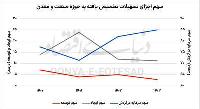 شارژ «قطره‌چکانی» تولید
