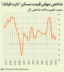 مسکن زیرتیغ تعرفه‌ها