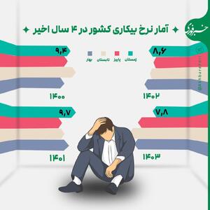 اینفوگرافی/ آمار نرخ بیکاری کشور در ۴ سال اخیر | اقتصاد24