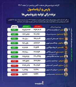 پارس و آریاساسول برنده تولید پتروشیمی‌ها