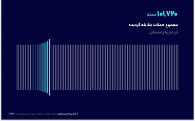 مقابله با ۱۰۱ هزار حمله سایبری در زمستان ۱۴۰۳