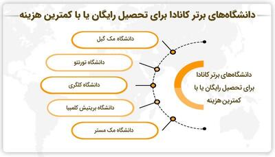 دانشگاه های برتر کانادا برای تحصیل رایگان یا با کمترین هزینه