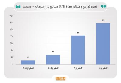 نسبت قیمت به درآمد صنایع بورس در آغاز سال ۱۴۰۴/ نسبت قیمت به درآمد ۶۲ درصد صنایع بورس کم‌تر از ۸ است/ میانگین نسبت قیمت به درآمد صنایع فعال در بازار سرمایه به محدوده ۶.۵ رسید