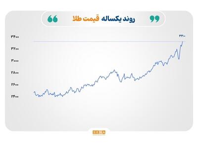ادامه رکورد شکنی قیمت جهانی طلا