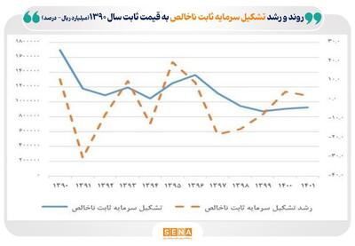بررسی ساختار و عوامل موثر بر سرمایه گذاری در بخش صنعت ایران