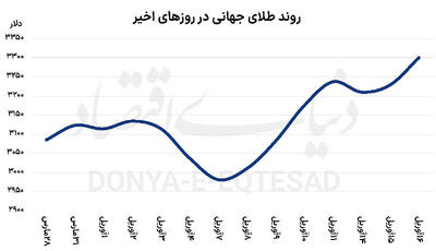 طلا در ارتفاع 3300