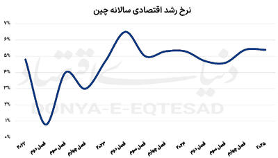 رونق چین  پیش  از جنگ تجاری