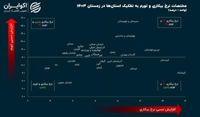 نبرد بیکاری و تورم در ایران؛ وضعیت قرمز در 6 استان