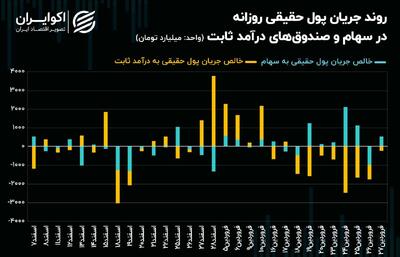 روند صعودی شاخص‌های سهامی ادامه دارد؟ + نمودار