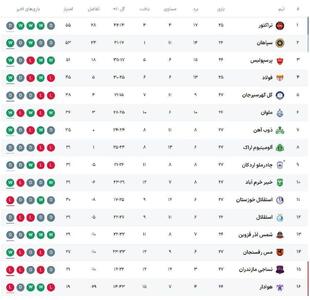 جدول لیگ برتر پس‌ از برد ذوب آهن مقابل استقلال خوزستان
