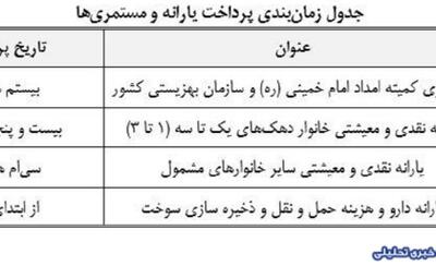 زمان‌بندی واریز مستمری فروردین ۱۴۰۴ مددجویان بهزیستی و کمیته امداد (بانک رفاه)