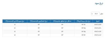 نرخ سود بین‌بانکی افزایش یافت
