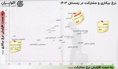 چهار چهره از وضعیت بیکاری در ایران