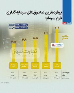 اینفوگرافی/ بیشترین بازدهی صندوق‌های سرمایه گذاری بورس در هفته چهارم فروردین ۱۴۰۴ | اقتصاد24