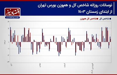 پیش بینی بورس هفته/ رکورد دو ساله بازار سهام شکسته شد! ؟ ورود 3 همت پول حقیقی به معاملات سهامی! + نمودار