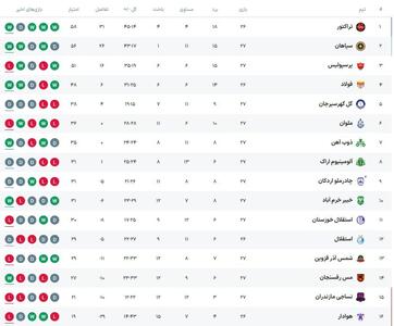 جدول لیگ برتر پس از باخت پرسپولیس و برد تراکتور