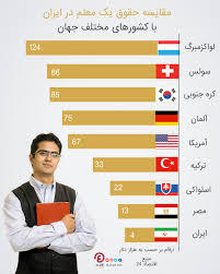 از دانستن حقوق نجومی این معلمان، شوکه می‌شوید
