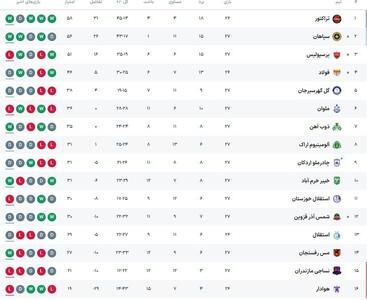 عکس| جدول لیگ برتر بعد از بازی پرسپولیس - سپاهان | رویداد24
