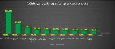 برترین‌های هفته در بورس کالا