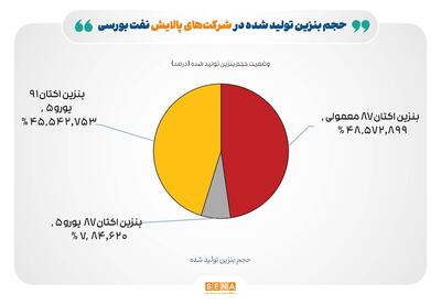 تازه‌ترین ارقام کرک اسپرد بنزین و درآمد پالایشگاه‌های فعال در بورس
