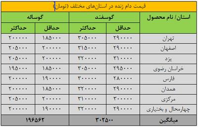 قیمت دام زنده در تهران و دیگر استان‌ها اعلام شد/ امروز ۲۹ فروردین قیمت دام چقدر شد؟