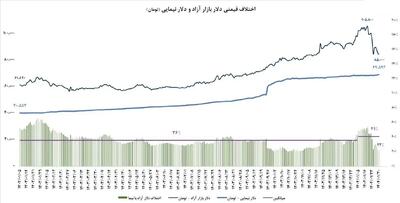 کاهش فاصله دلار آزاد و توافقی