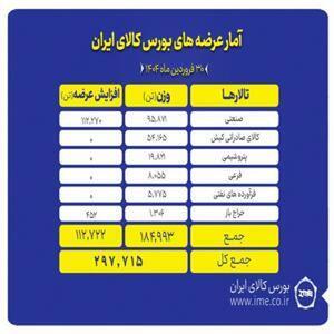 بیش از ۲۹۷ هزار تن کالا روی تابلو می رود