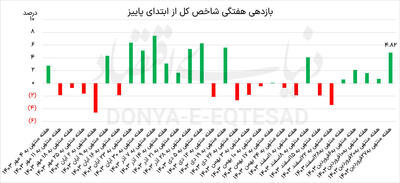 بازگشت بورس به مدار  رونق