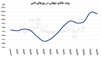 فلز زرد در ستیغ تاریخ