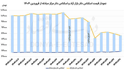 دلار در انتظار گام دوم