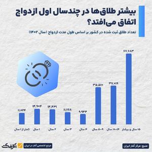 عکس/ آمار نگران‌کننده طلاق در سال‌های اول ازدواج | اقتصاد24