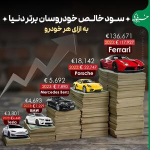 اینفوگرافی/ خودروسازان برتر روی هر خودرو چقدر سود می کنند؟ | اقتصاد24