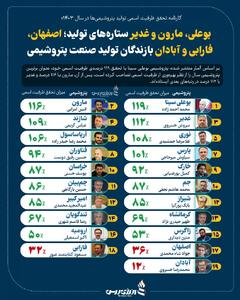 بوعلی،مارون و غدیر ستاره‌های تولید؛اصفهان،فارابی و آبادان بازندگان تولید صنعت پتروشیمی +اینفوگرافیک