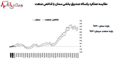 بررسی وضعیت صنعت سیمان در بورس