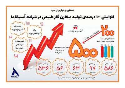 دستاوردی دیگر برای امید؛ رشد چشمگیر تولید و بهبود عملکرد مالی آسیاناما