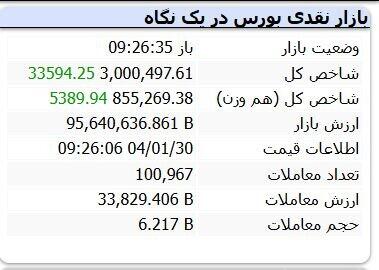شاخص بورس سقف ۳ میلیون واحد را شکست