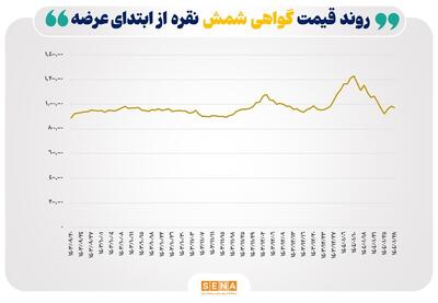 ارزش معاملات گواهی شمش نقره به ۴۴ میلیارد تومان رسید