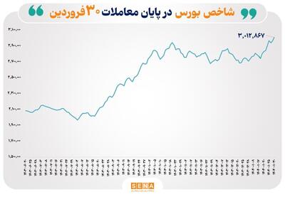 ثبت بالاترین رکورد تاریخ شاخص بورس/ نماگر بازار سهام به قله ۳ میلیون و ۱۲ هزار و ۸۶۷ واحد رسید