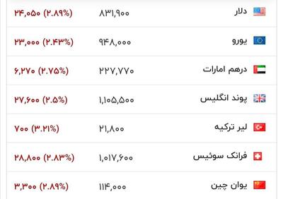 هم اکنون، قیمت دلار و سایر ارزهای معتبر در بازار