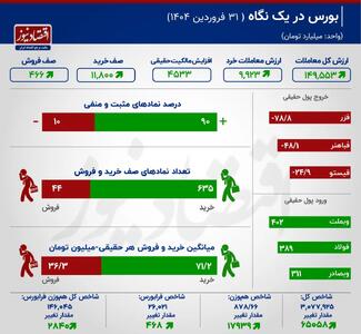 بازهم بانک‌ها به داد بورس رسیدند