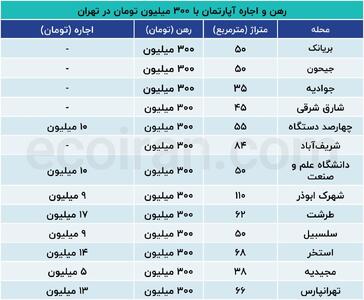 با وام ودیعه 300 میلیونی در این مناطق خانه اجاره کنید