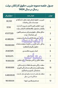 جزییات افزایش حقوق کارمندان دولت در ۱۴۰۴ اندیشه معاصر