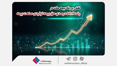 نقش پررنگ بیمه ملت در رشد 57.2 درصدی حق بیمه تولیدی صنعت بیمه