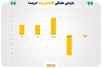 صعود نفت و طلا در پی تشدید تنش‌ها؛ سقوط گاز طبیعی در سایه رکود تقاضا