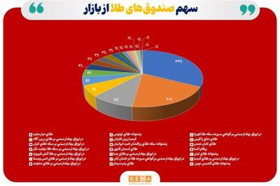 مجموع خالص ارزش دارایی‌ صندوق‌های طلا به ۱۶۳ همت افت کرد